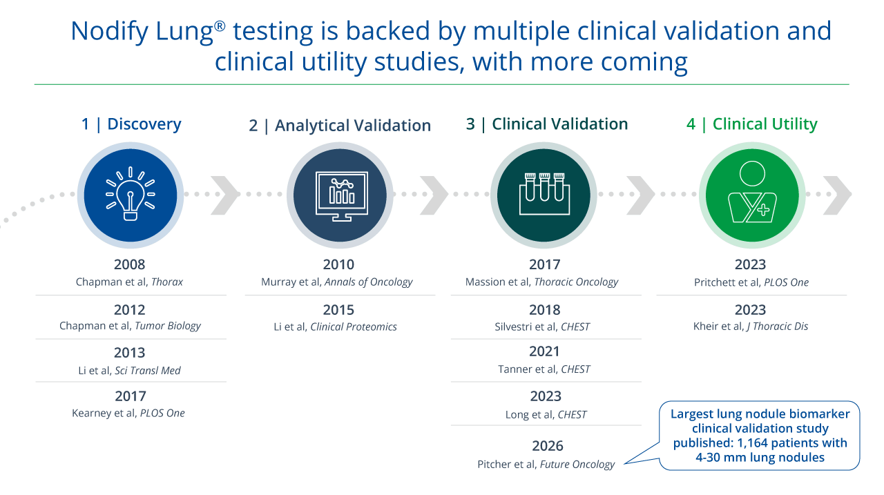 Timeline infographic titled, “Nodify Lung® testing is backed by multiple clinical validation and clinical utility studies, with more coming,” showing the clinical evidence progression for Biodesix Nodify Lung testing across four stages: Discovery, Analytical Validation, Clinical Validation, and Clinical Utility. The graphic highlights multiple peer-reviewed studies supporting the Nodify Lung biomarker test from 2008 through 2026. Discovery studies include Chapman et al. in Thorax (2008), Chapman et al. in Tumor Biology (2012), Li et al. in Science Translational Medicine (2013), and Kearney et al. in PLOS One (2017). Analytical validation studies include Murray et al. in Annals of Oncology (2010) and Li et al. in Clinical Proteomics (2015). Clinical validation studies include Massion et al. in Thoracic Oncology (2017), Silvestri et al. in CHEST (2018), Tanner et al. in CHEST (2021), Long et al. in CHEST (2023), and Pitcher et al. in Future Oncology (2026) – a callout notes that the Pitcher et al. (2026) publication is the largest lung nodule biomarker clinical validation study published included 1,164 patients with 4–30 mm lung nodules. Clinical utility studies include Pritchett et al. in PLOS One (2023) and Kheir et al. in Journal of Thoracic Disease (2023).